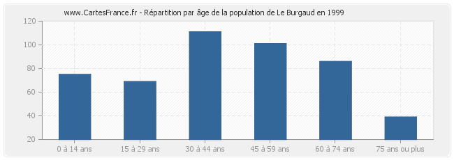 Répartition par âge de la population de Le Burgaud en 1999